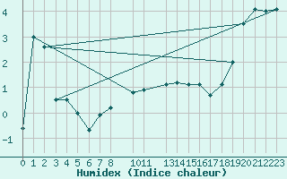 Courbe de l'humidex pour Olands Sodra Udde
