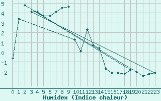 Courbe de l'humidex pour Adelboden