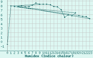 Courbe de l'humidex pour Marknesse Aws