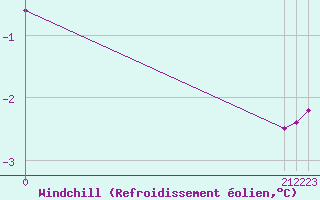 Courbe du refroidissement olien pour Meppen