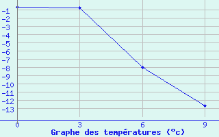 Courbe de tempratures pour Base Jubany