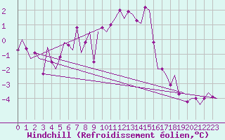 Courbe du refroidissement olien pour Oostende (Be)
