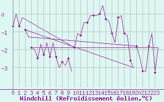 Courbe du refroidissement olien pour Vlieland