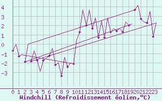 Courbe du refroidissement olien pour Stornoway