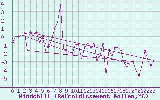 Courbe du refroidissement olien pour Shannon Airport
