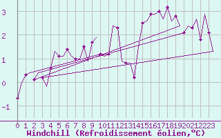 Courbe du refroidissement olien pour Muenster / Osnabrueck