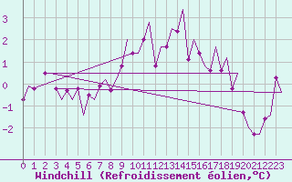 Courbe du refroidissement olien pour Visby Flygplats