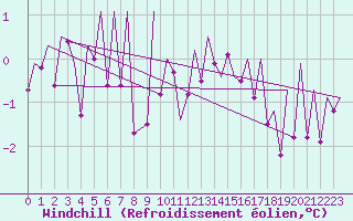 Courbe du refroidissement olien pour Bonn (All)