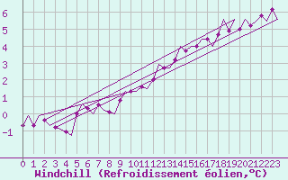 Courbe du refroidissement olien pour Nordholz
