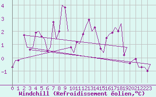 Courbe du refroidissement olien pour Dublin (Ir)