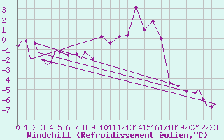 Courbe du refroidissement olien pour Evenes