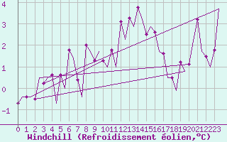 Courbe du refroidissement olien pour Samedam-Flugplatz