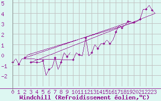 Courbe du refroidissement olien pour Woensdrecht