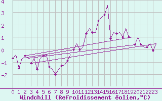 Courbe du refroidissement olien pour Rheine-Bentlage