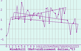 Courbe du refroidissement olien pour Mikkeli