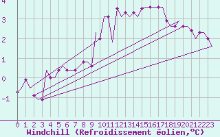 Courbe du refroidissement olien pour Bristol / Lulsgate