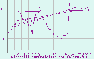 Courbe du refroidissement olien pour Sleipner A Platform
