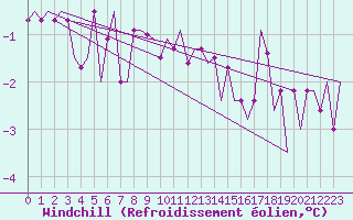 Courbe du refroidissement olien pour Keflavikurflugvollur