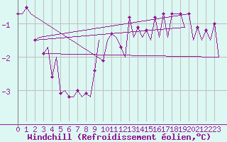 Courbe du refroidissement olien pour Utti