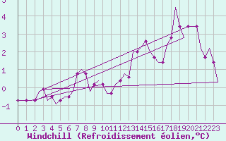 Courbe du refroidissement olien pour Spadeadam