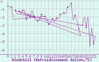 Courbe du refroidissement olien pour Salzburg-Flughafen