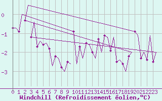 Courbe du refroidissement olien pour Kittila