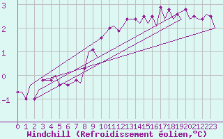 Courbe du refroidissement olien pour Visby Flygplats