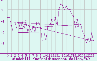 Courbe du refroidissement olien pour Platform Awg-1 Sea