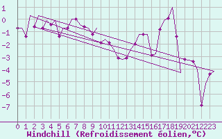 Courbe du refroidissement olien pour Kruunupyy
