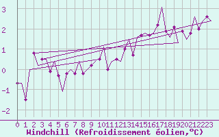 Courbe du refroidissement olien pour Nordholz