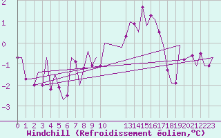 Courbe du refroidissement olien pour Laupheim
