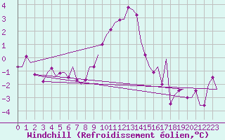 Courbe du refroidissement olien pour Erfurt-Bindersleben
