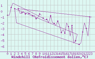 Courbe du refroidissement olien pour Jonkoping Flygplats