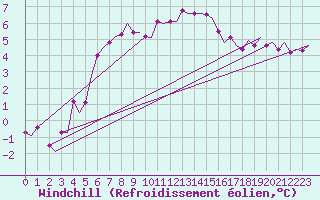 Courbe du refroidissement olien pour Marham