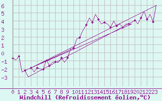 Courbe du refroidissement olien pour Noervenich