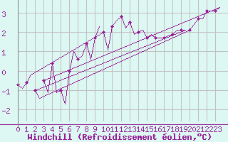 Courbe du refroidissement olien pour Platform L9-ff-1 Sea