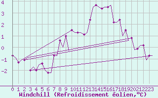 Courbe du refroidissement olien pour Piestany