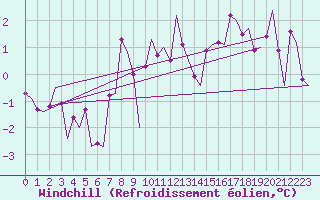 Courbe du refroidissement olien pour Groningen Airport Eelde
