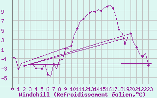 Courbe du refroidissement olien pour Noervenich