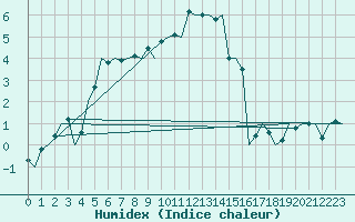 Courbe de l'humidex pour Augsburg