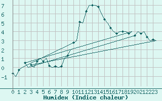 Courbe de l'humidex pour Maastricht / Zuid Limburg (PB)