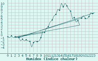 Courbe de l'humidex pour Huesca (Esp)