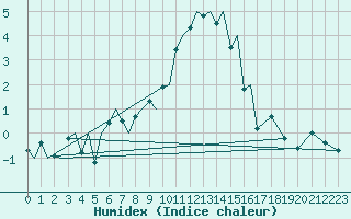 Courbe de l'humidex pour Payerne (Sw)