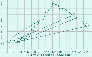 Courbe de l'humidex pour Tromso / Langnes