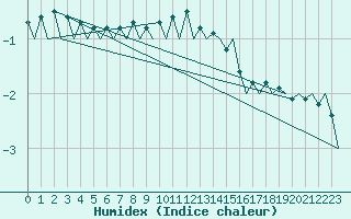 Courbe de l'humidex pour Lechfeld