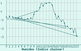 Courbe de l'humidex pour Klagenfurt-Flughafen