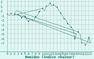 Courbe de l'humidex pour Samedam-Flugplatz