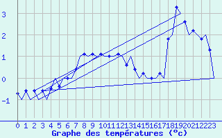 Courbe de tempratures pour Skelleftea Airport