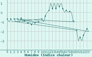 Courbe de l'humidex pour Leipzig-Schkeuditz