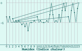 Courbe de l'humidex pour Erfurt-Bindersleben
